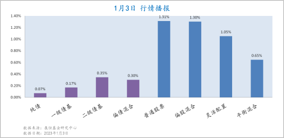 1月3日各类型基金收益情况