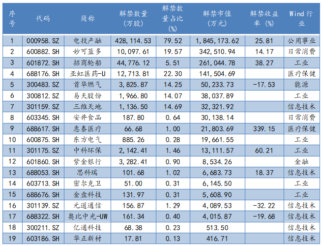 1月9日解禁股票名单与收益率