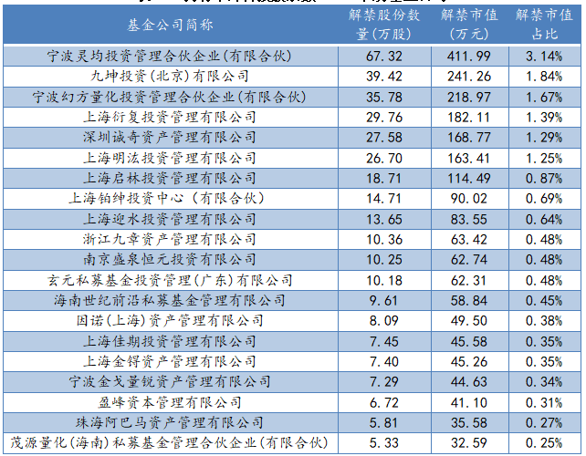 持有中环科技股票数TOP20私募基金公司