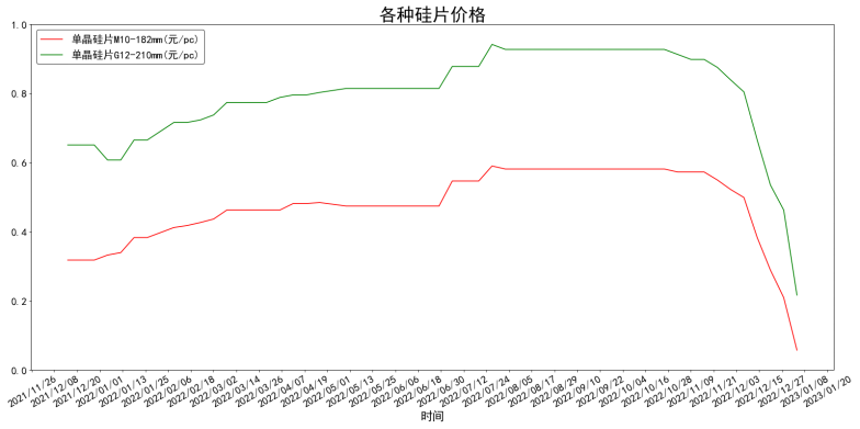 各类型硅片均价一年变化走势图  