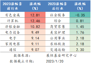  2023年各行业涨跌幅排名