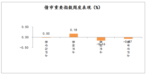 债市重要指数周度表现（%）