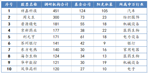 机构调研排名前10的个股