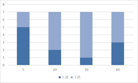 本周增发获准的股票不同时期涨跌统计 