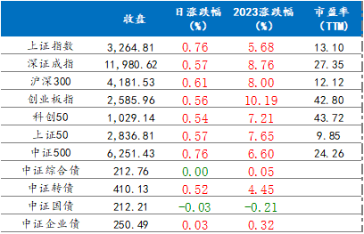 1月20日各主要指数涨跌情况