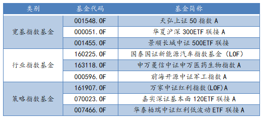 各类别指数基金