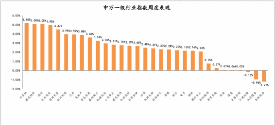 申万一级行业指数周度表现