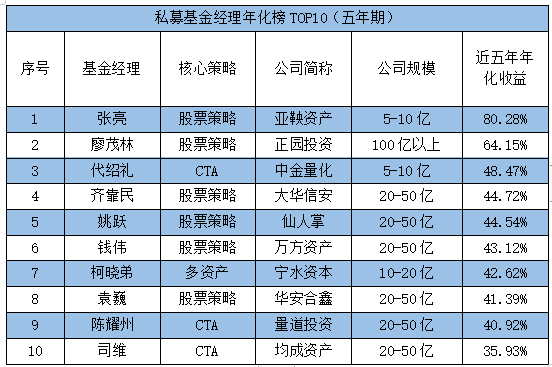 私募基金经理年化榜TOP10（五年期）