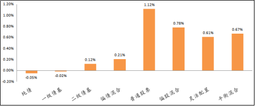 各类型基金业绩周度表现