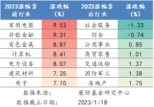  2023年各行业涨跌幅排名