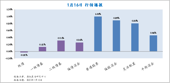 1月16日各类型基金收益情况