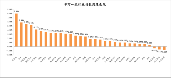 申万一级行业指数周度表现