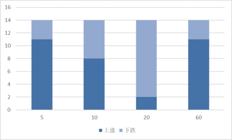 本周发布董事会公告的股票不同时期涨跌统计