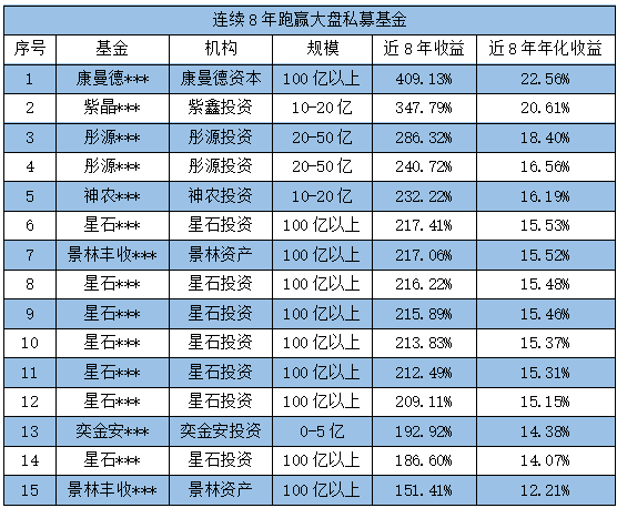 连续8年跑赢大盘私募基金