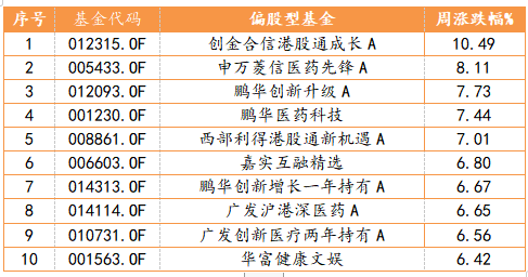 部分偏股型基金周度表现TOP10