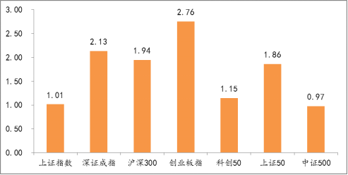 1月5月A股市场主要指数日涨跌幅