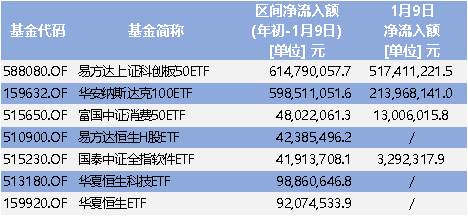 主要ETF指数基金净流入情况统计（截至1月9日）