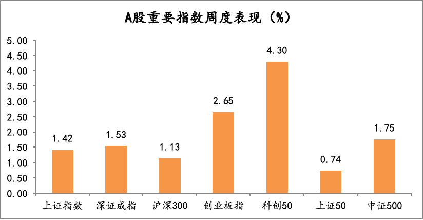 A股重要指数周度表现