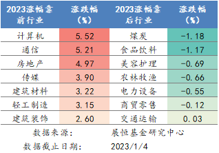 2023年各行业涨跌幅排名