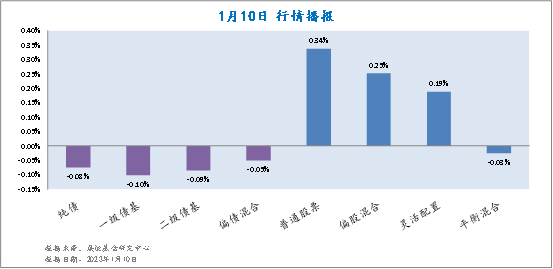  1月10日各类型基金收益情况