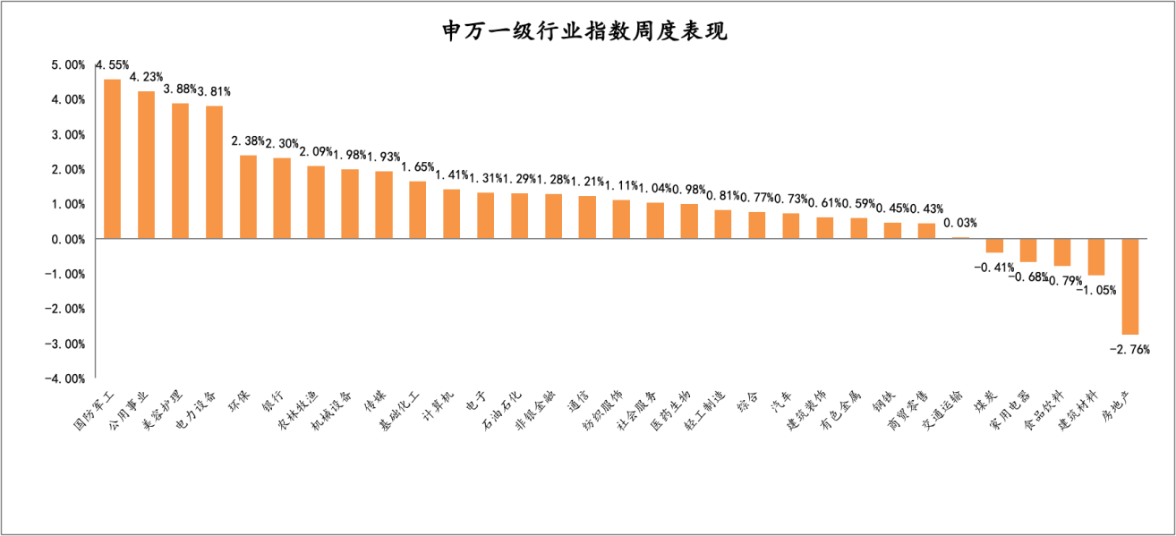 申万一级行业指数周度表现