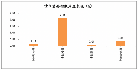 债市重要指数周度表现（%）