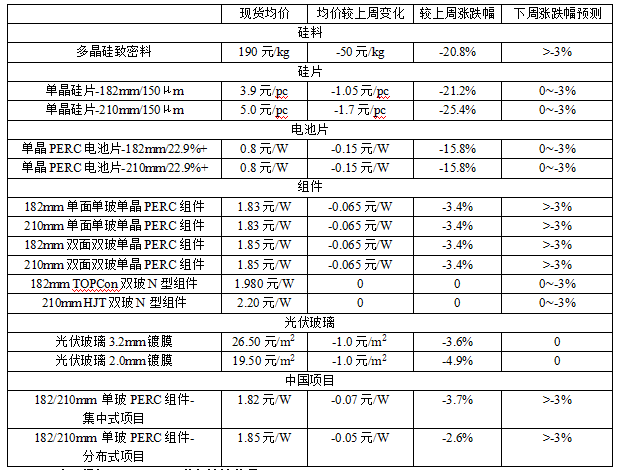 本周光伏行业产业链各环节价格及预测表
