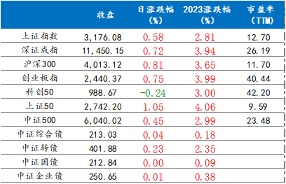 1月9日各主要指数涨跌情况