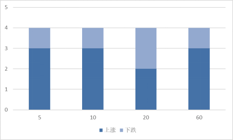 本周发布股东大会公告的股票不同时期涨跌统计   