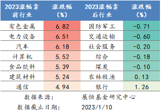 2023年各行业涨跌幅排名  