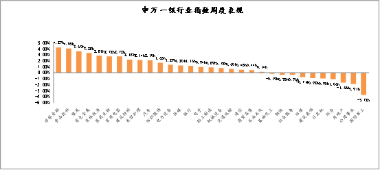 申万一级行业指数周度表现