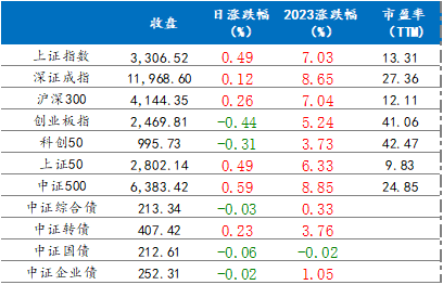 2月21日各指数涨跌情况