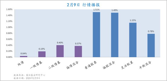 2月10日各类型基金收益情况