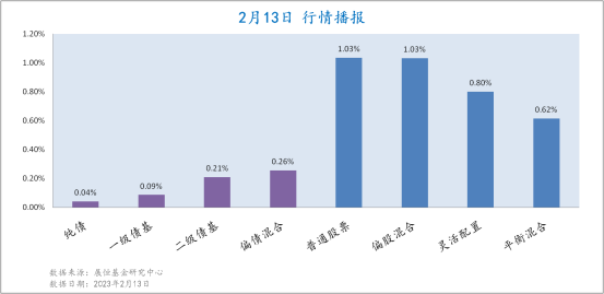  2月13日各类型基金收益情况