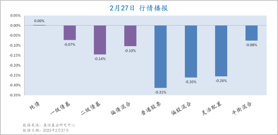 2月27日各类型基金收益情况