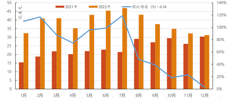 2022年1到12月中国光伏及电池出口金额（单位：亿美元）