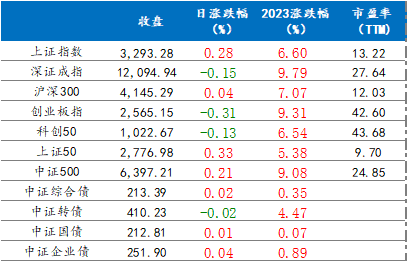 2月14日各指数涨跌情况