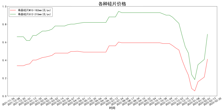 各类型硅片均价一年变化走势图