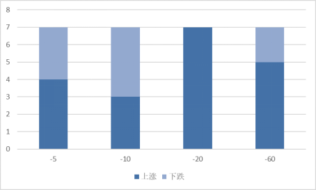 本周发布董事会公告的股票不同时期涨跌统计