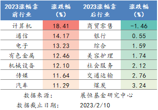2023年各行业涨跌幅排名