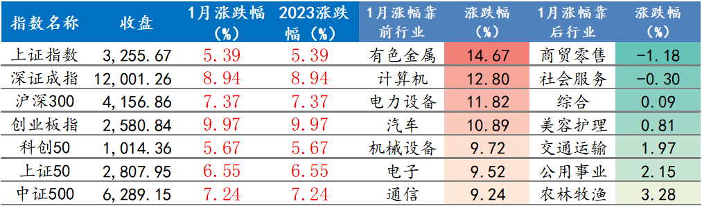 1月A股市场各大指数及行业涨跌情况