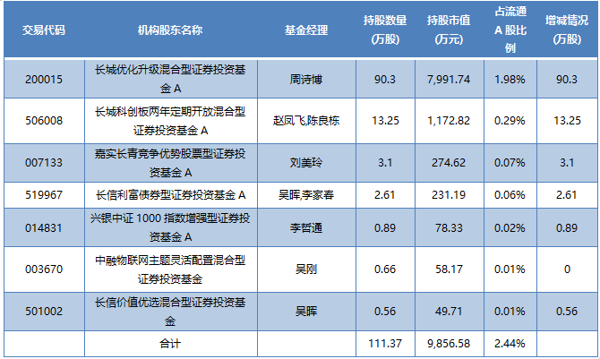 2022年四季度重仓科德数控的基金名单