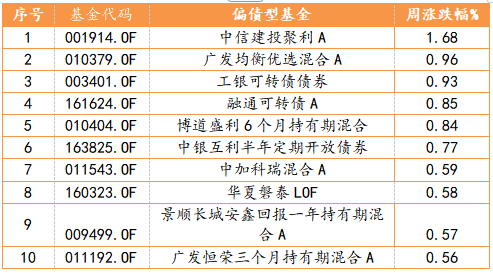 2023/2/06-2023/2/10 偏债型基金业绩周度表现TOP10