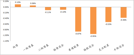 各类型基金业绩周度表现