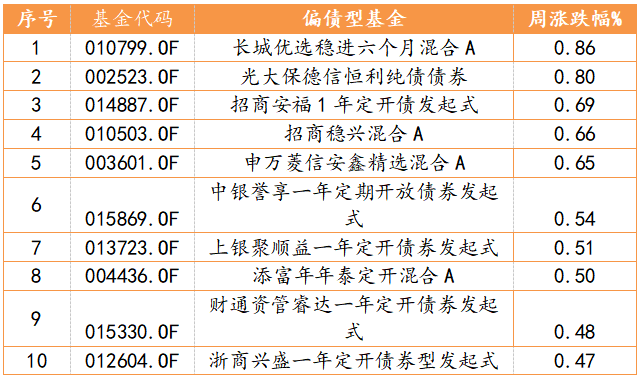 偏债型基金周度表现TOP10