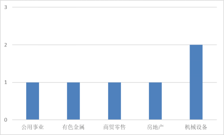 本周发布股东大会公告的A股上市公司行业分布