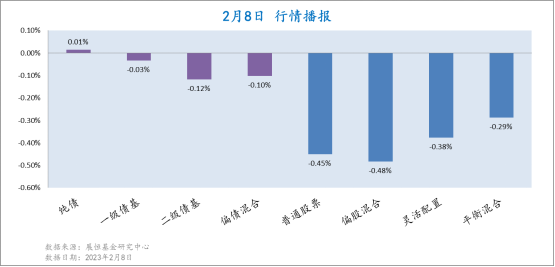 2月8日各类型基金收益情况