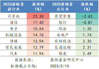 2023年各行业涨跌幅排名