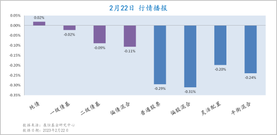 2月22日各类型基金收益情况