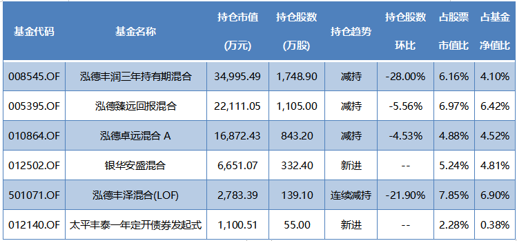 2022年四季度重仓“海底捞”的基金名单